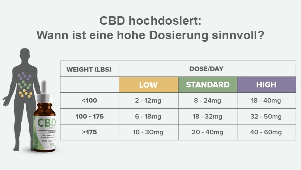 cbd-hochdosiert-wann-ist-eine-hohe-dosierung-sinnvoll